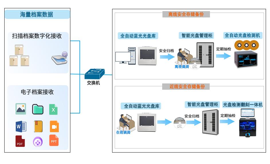 信刻 构筑数据生命周期的安全堡垒——创新型电子档案近线与离线存储归档策略及服务解析