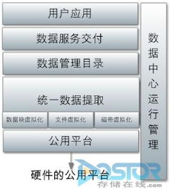 惠普统一存储精髓 数据管理与服务交付的双核驱动