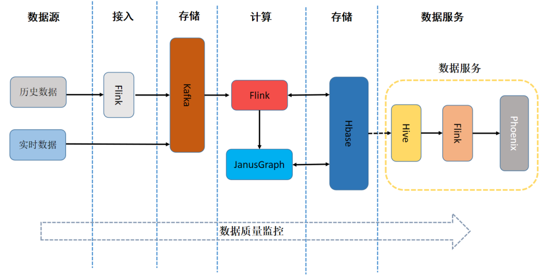 日处理数据量超10亿:友信金服基于Flink构建实时用户画像系统的实践