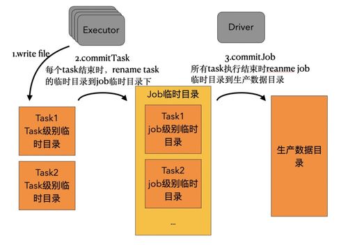 数据湖分析面向对象存储OSS的优化 数据处理及存储服务新思路