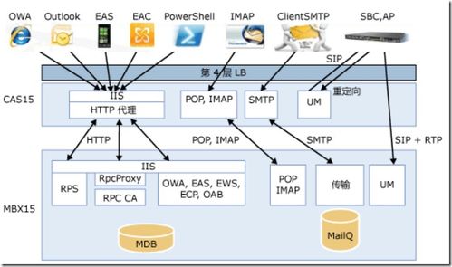 Exchange Server 2013系列二 服务器角色、数据处理与存储服务如何协同工作？