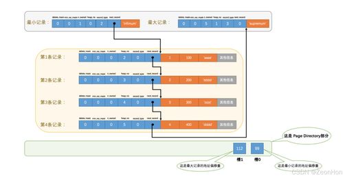 mysql中的innodb存储引擎的数据页结构