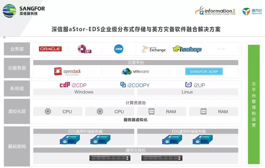 数字化转型下的灾备革新——基于软件定义存储的灾备新范式